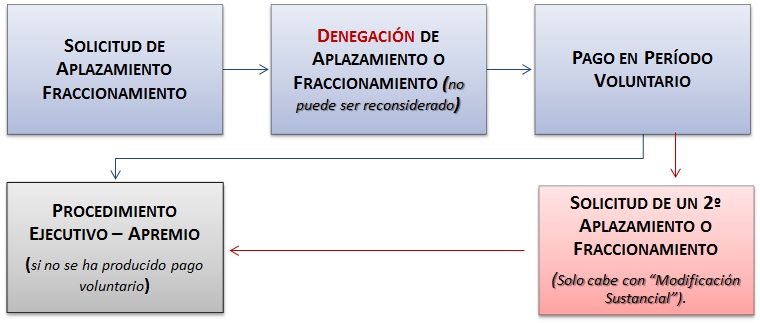 Esquema_denegacin_aplazamiento