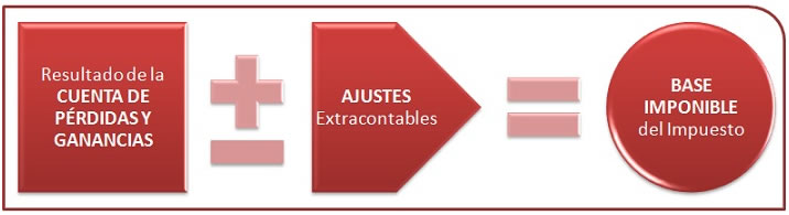 ajustes extracontables