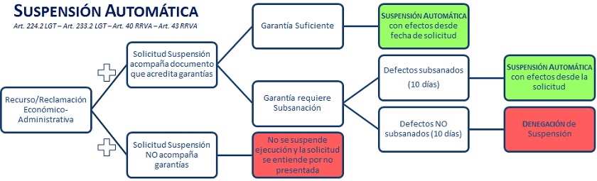 suspension_automatica