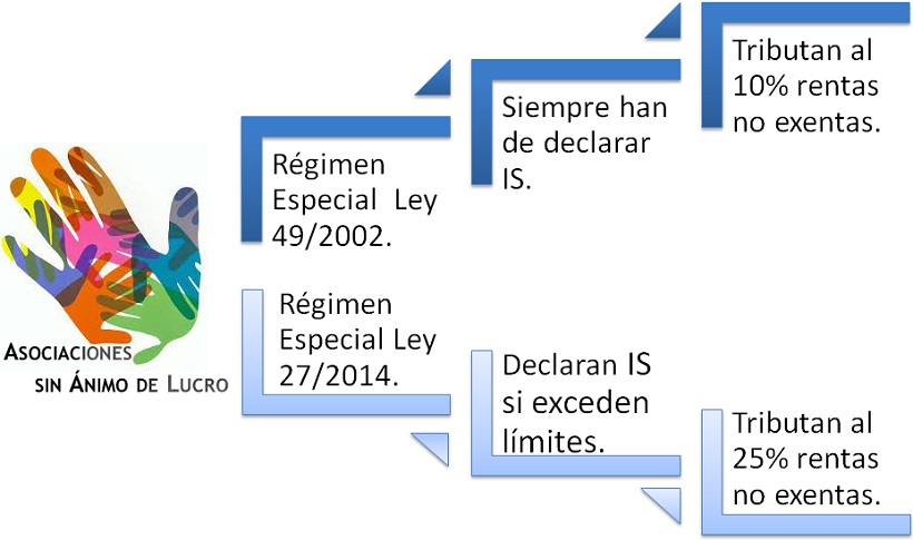 Asociaciones