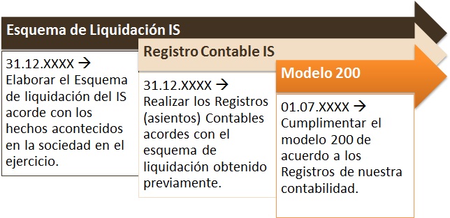 Liquidacion-Registro-IS