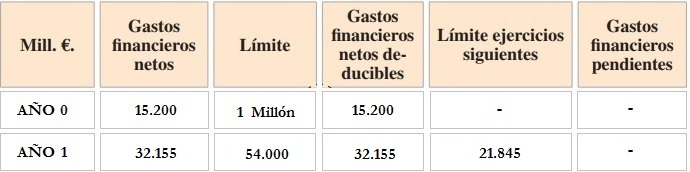 Tabla_GF_Ano1