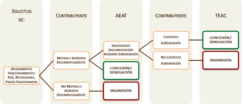 Esquema-Inadmision