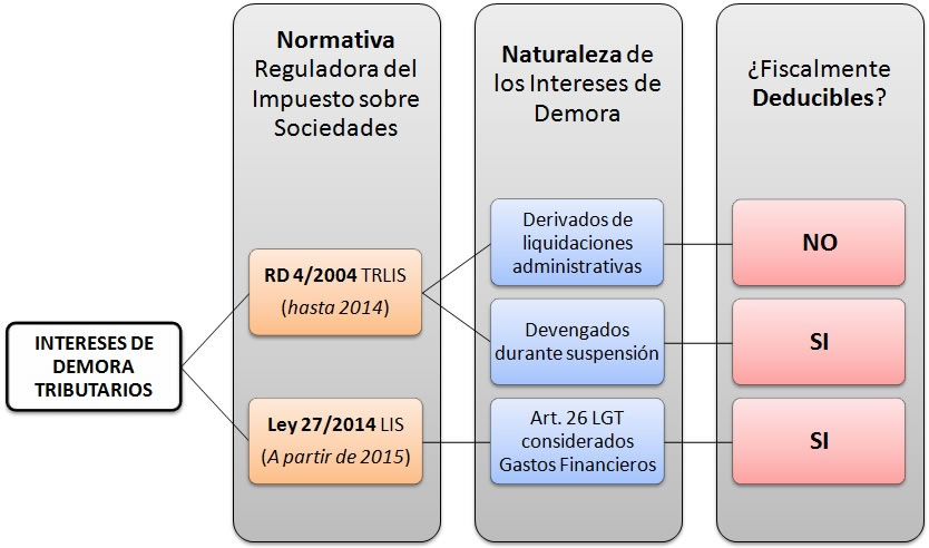 Intereses_Demora