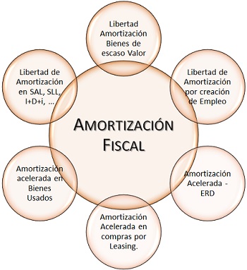 Amortizaciones