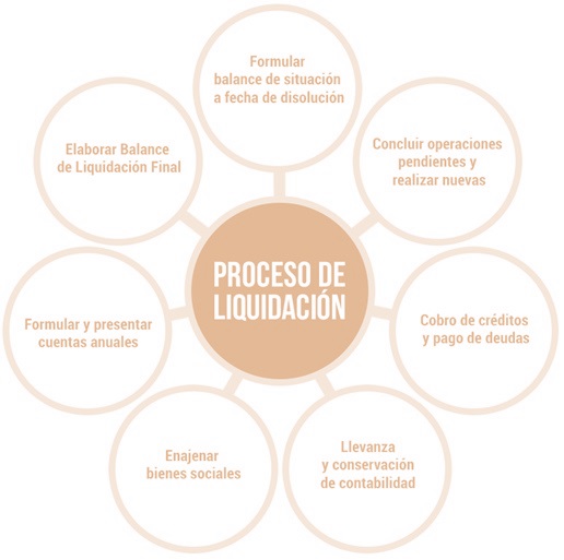 Proceso-Liquidacin