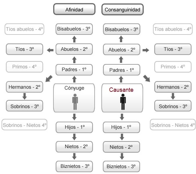 Familiares o de parentesco