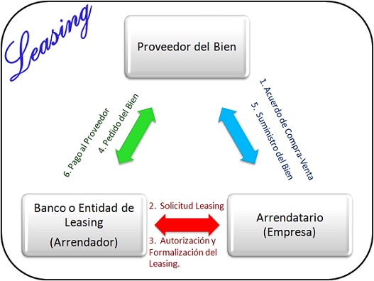  - Asiento de formalización de contrato leasing con opción  a compra (ejemplo vehículo)