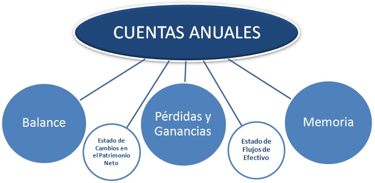 cuentas anuales