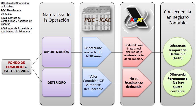 SuperContable.com - Caso práctico Fondo de Comercio a partir de 2016.  Amortización, deterioro. Ejemplo resuelto.