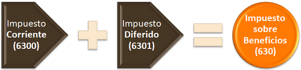 Impuesto beneficios