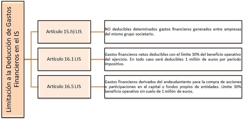 Gastos Financieros