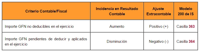 Gastos Financieros