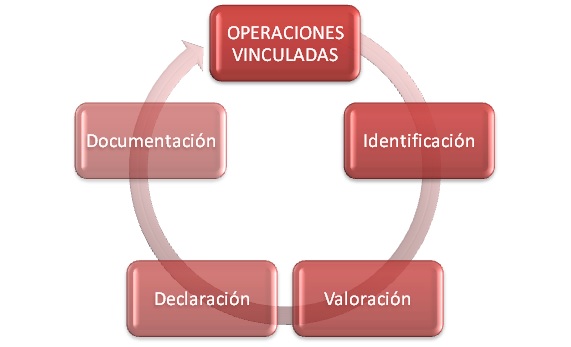 Op.Vinculadas