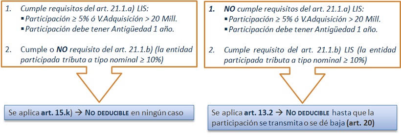 Prdida participaciones