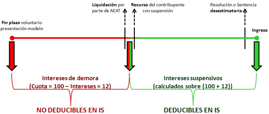 Grfico Demora