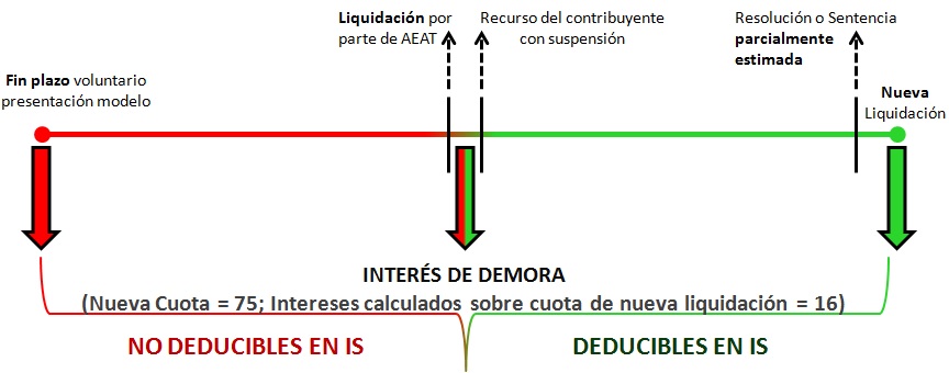 Grafico Demora