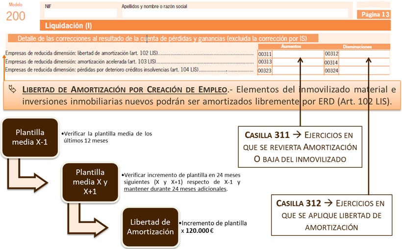 Libertad Amortizacin ERD