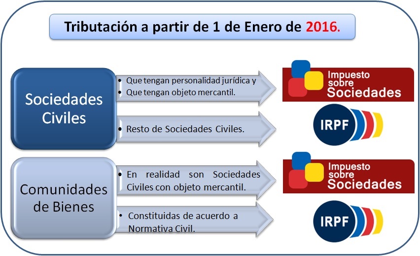 Sociedades Civiles