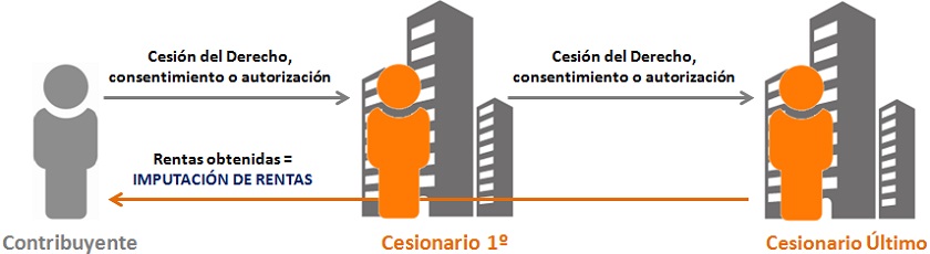 Cesión