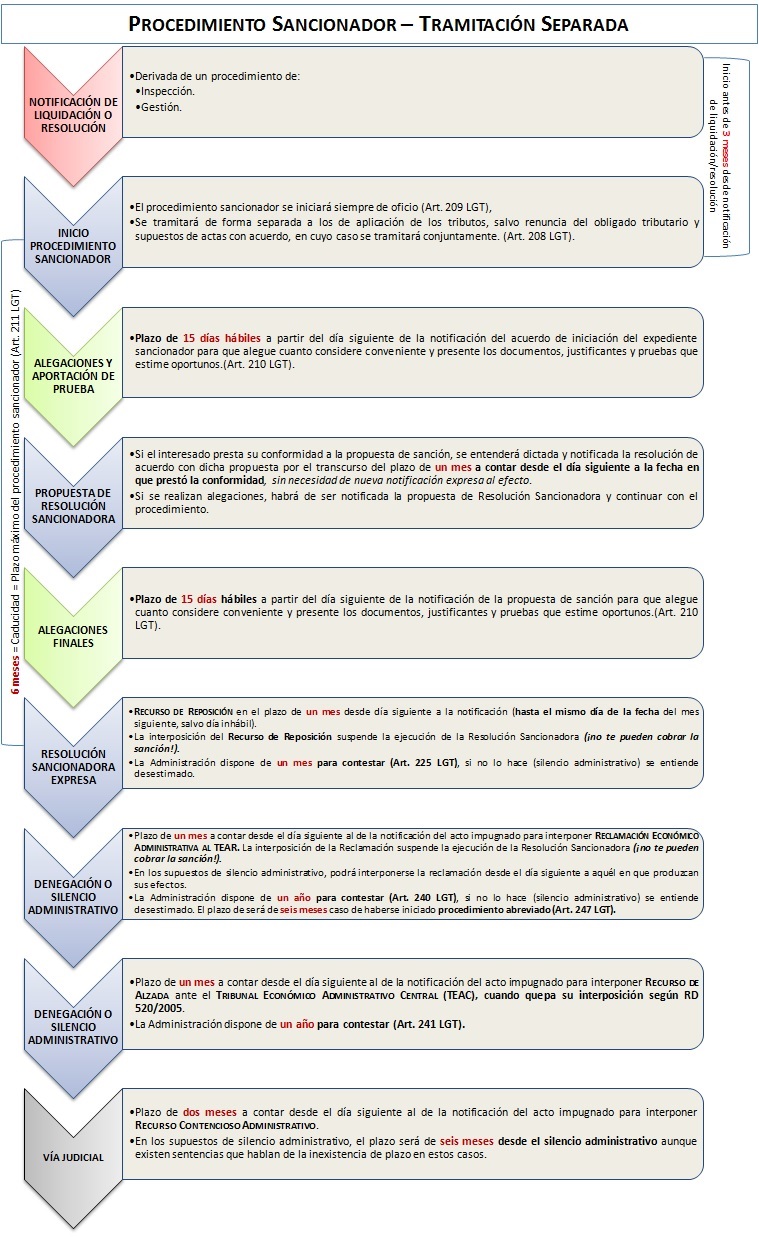 Esquema_Procedimiento_Sancionador