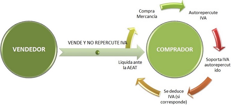 Esquema ISP